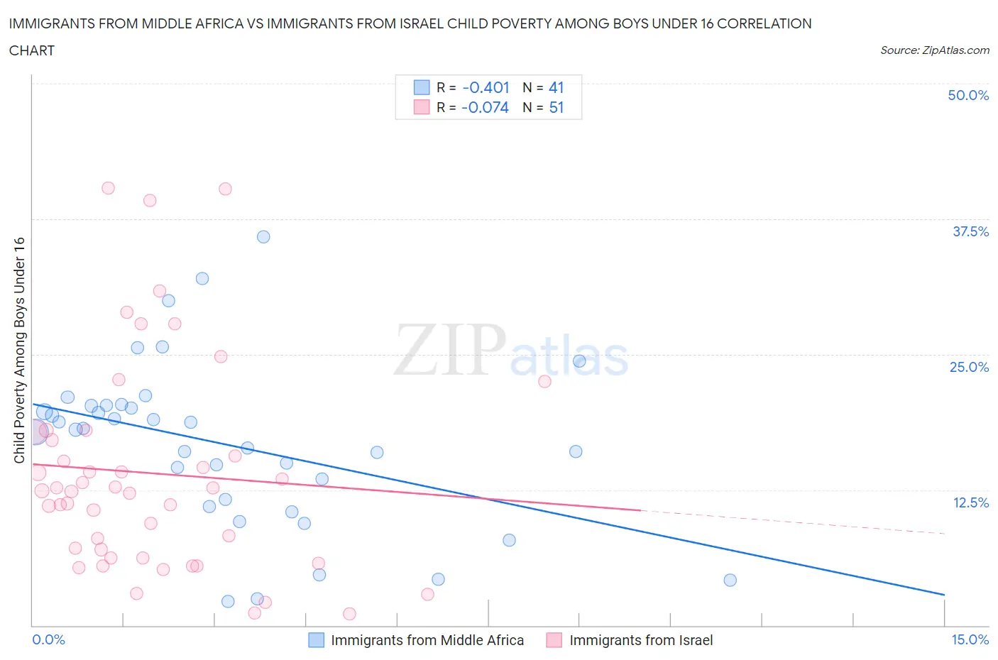 Immigrants from Middle Africa vs Immigrants from Israel Child Poverty Among Boys Under 16