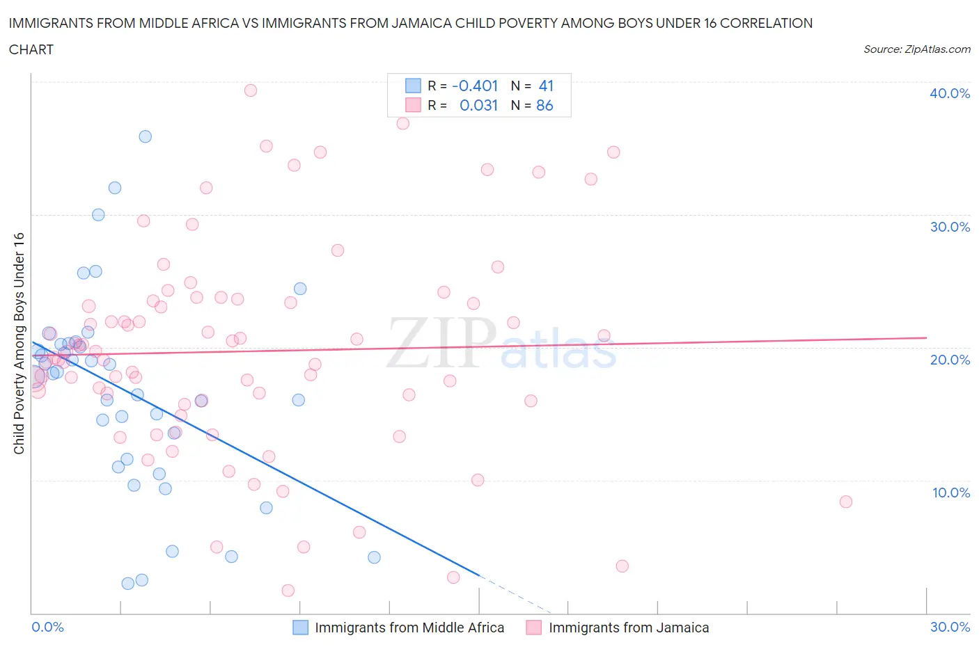 Immigrants from Middle Africa vs Immigrants from Jamaica Child Poverty Among Boys Under 16