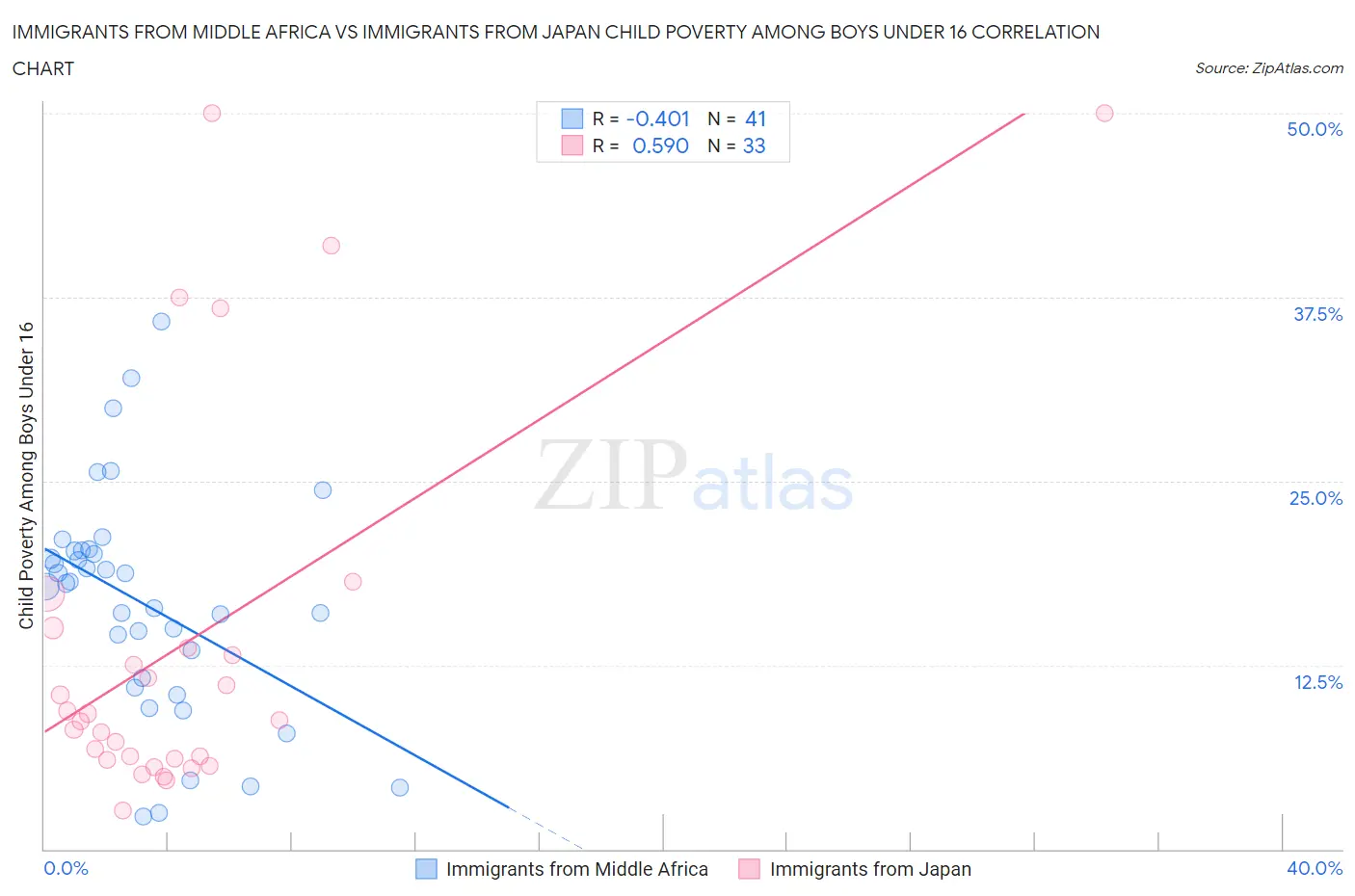 Immigrants from Middle Africa vs Immigrants from Japan Child Poverty Among Boys Under 16