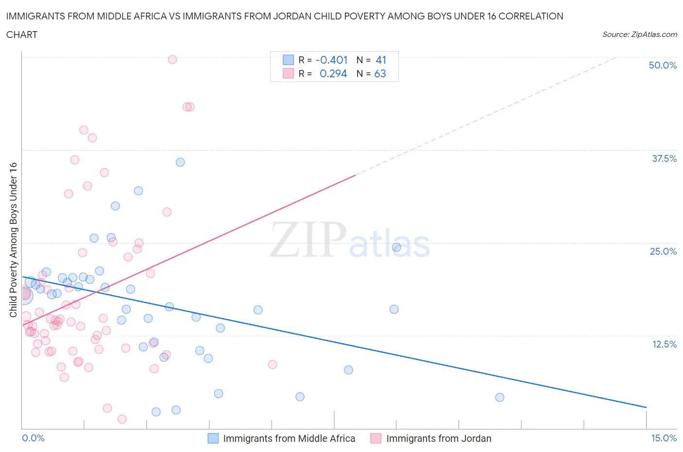 Immigrants from Middle Africa vs Immigrants from Jordan Child Poverty Among Boys Under 16