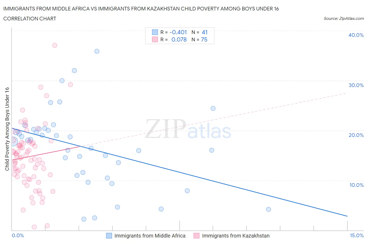Immigrants from Middle Africa vs Immigrants from Kazakhstan Child Poverty Among Boys Under 16