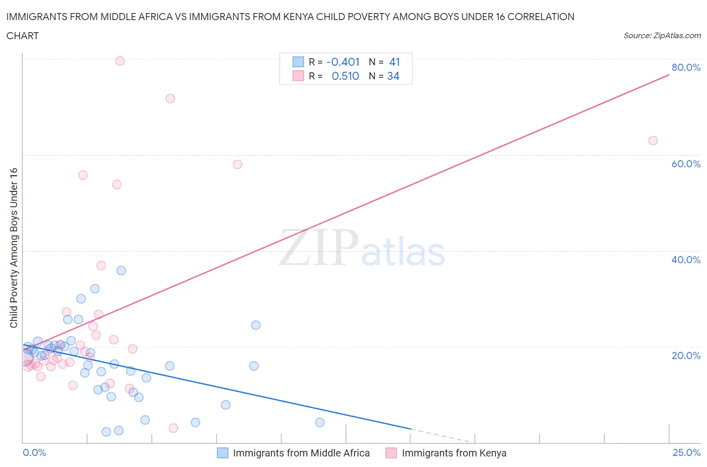 Immigrants from Middle Africa vs Immigrants from Kenya Child Poverty Among Boys Under 16
