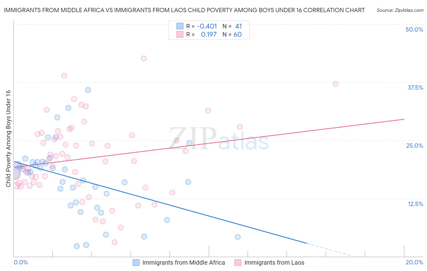 Immigrants from Middle Africa vs Immigrants from Laos Child Poverty Among Boys Under 16