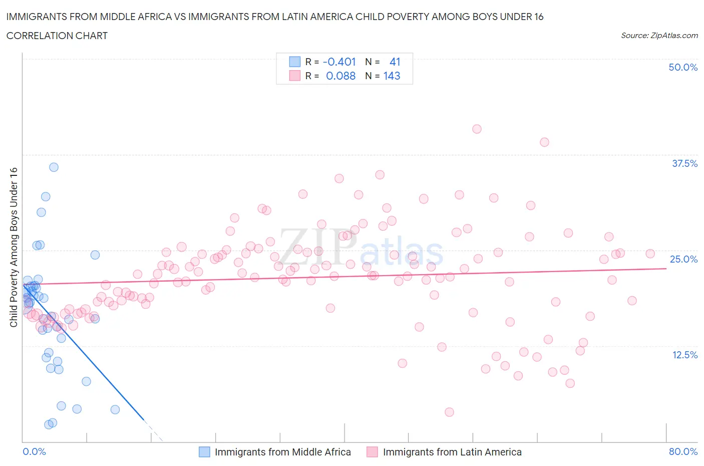 Immigrants from Middle Africa vs Immigrants from Latin America Child Poverty Among Boys Under 16