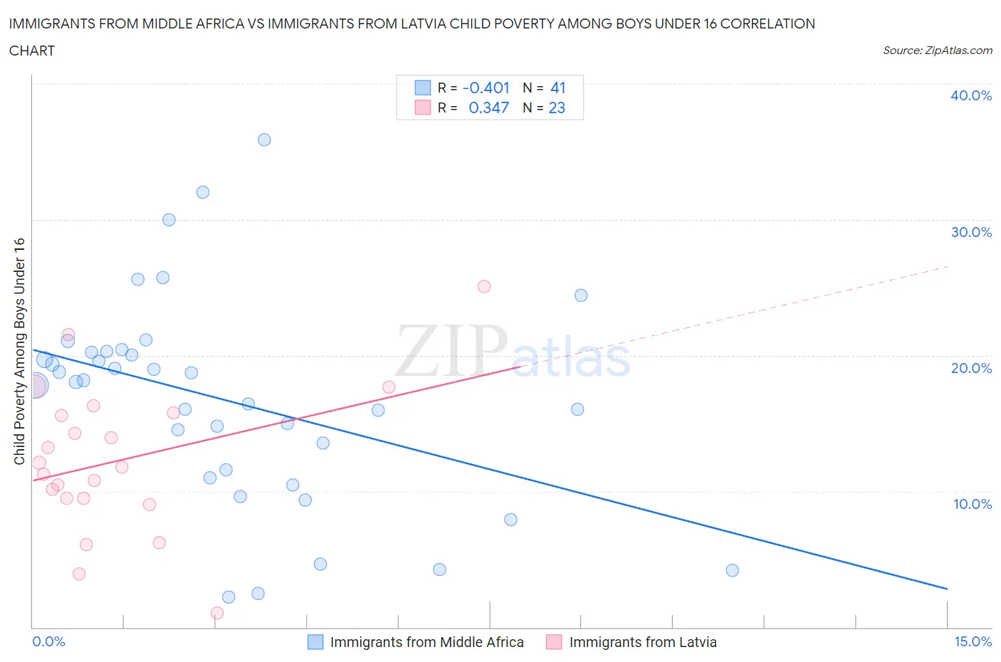Immigrants from Middle Africa vs Immigrants from Latvia Child Poverty Among Boys Under 16