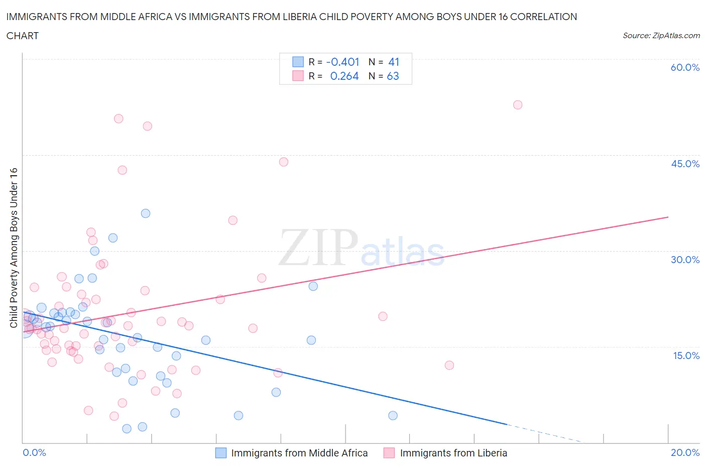 Immigrants from Middle Africa vs Immigrants from Liberia Child Poverty Among Boys Under 16