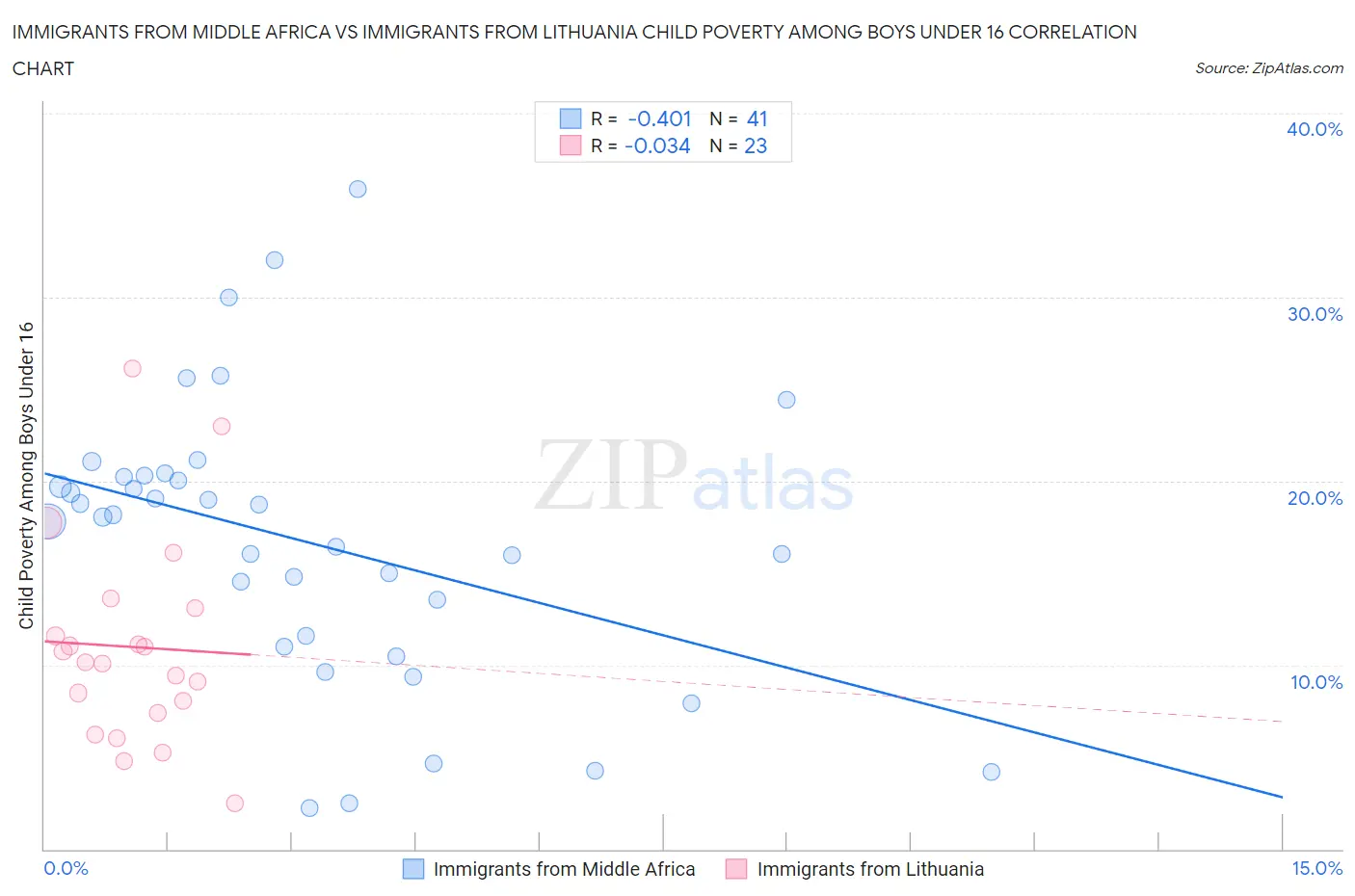 Immigrants from Middle Africa vs Immigrants from Lithuania Child Poverty Among Boys Under 16