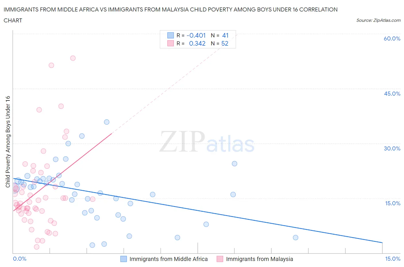Immigrants from Middle Africa vs Immigrants from Malaysia Child Poverty Among Boys Under 16