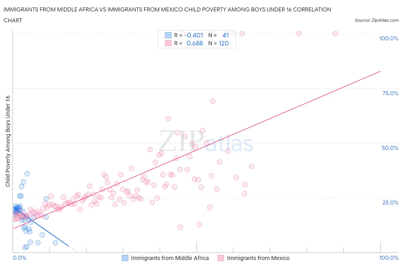 Immigrants from Middle Africa vs Immigrants from Mexico Child Poverty Among Boys Under 16