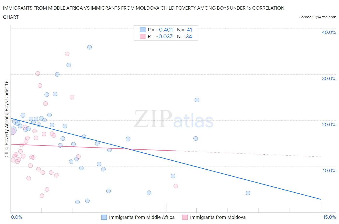 Immigrants from Middle Africa vs Immigrants from Moldova Child Poverty Among Boys Under 16