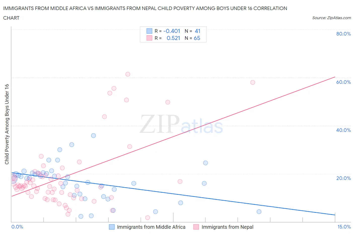 Immigrants from Middle Africa vs Immigrants from Nepal Child Poverty Among Boys Under 16