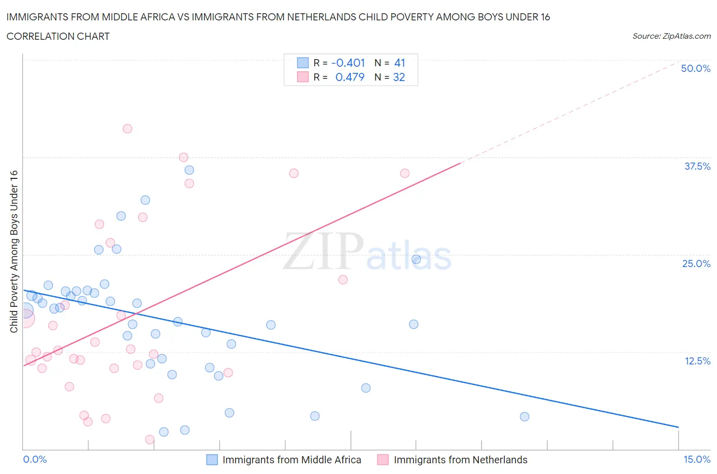Immigrants from Middle Africa vs Immigrants from Netherlands Child Poverty Among Boys Under 16