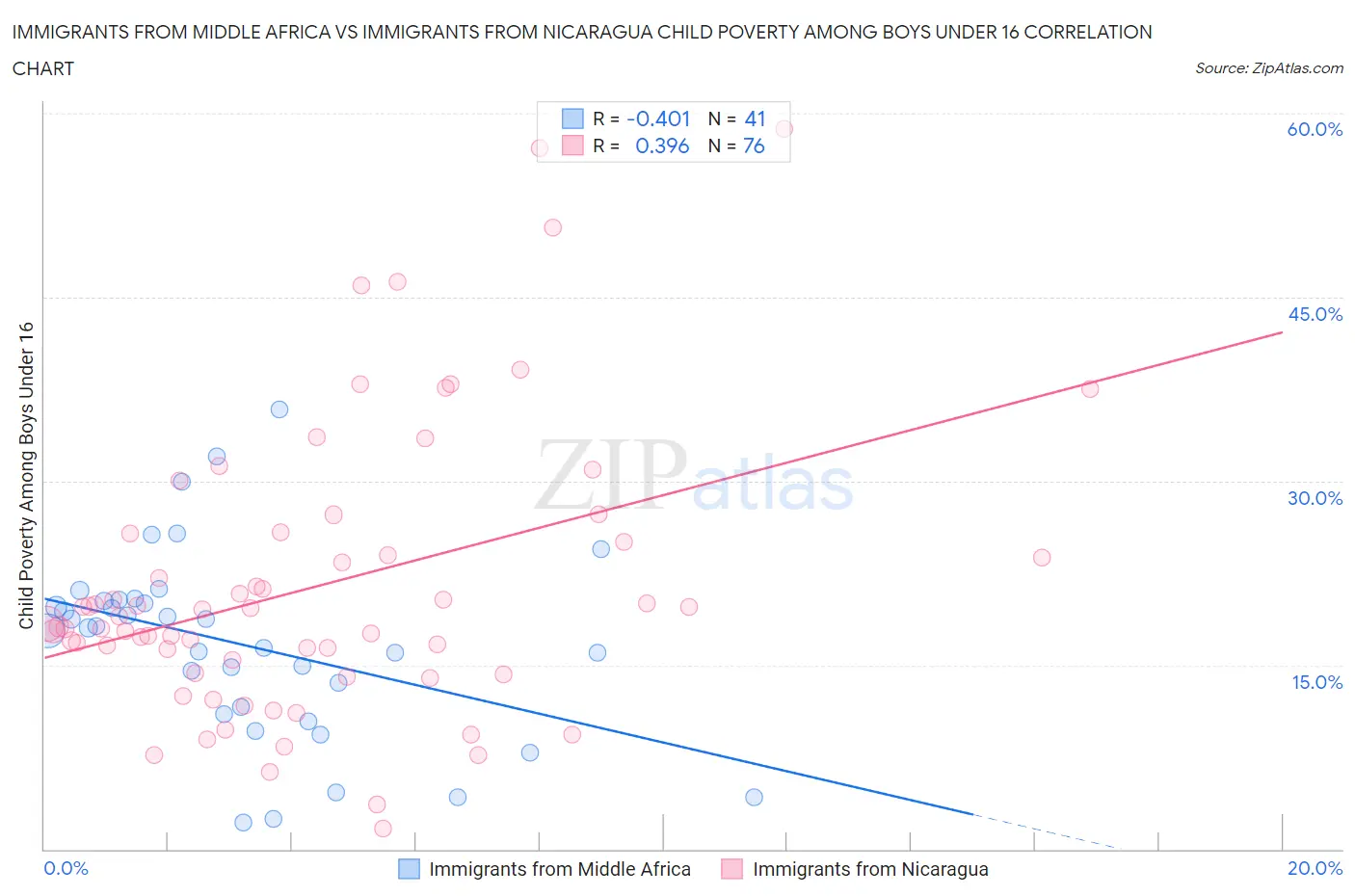 Immigrants from Middle Africa vs Immigrants from Nicaragua Child Poverty Among Boys Under 16