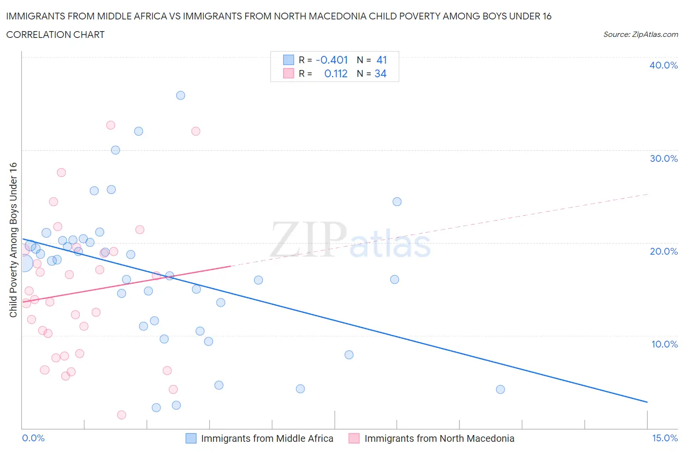 Immigrants from Middle Africa vs Immigrants from North Macedonia Child Poverty Among Boys Under 16