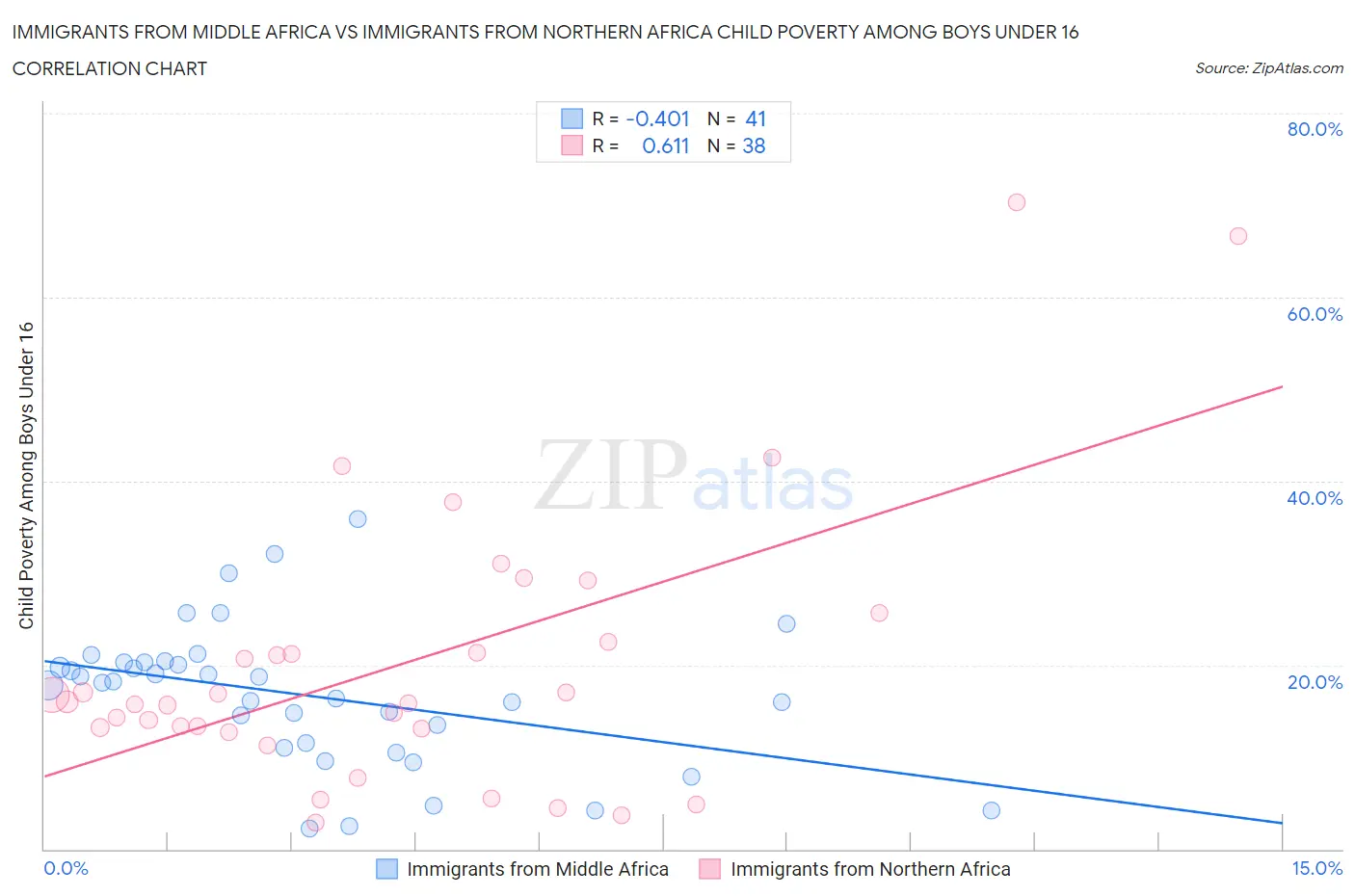 Immigrants from Middle Africa vs Immigrants from Northern Africa Child Poverty Among Boys Under 16