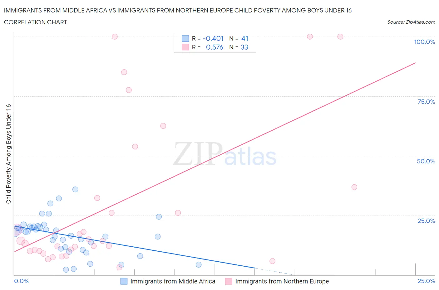 Immigrants from Middle Africa vs Immigrants from Northern Europe Child Poverty Among Boys Under 16
