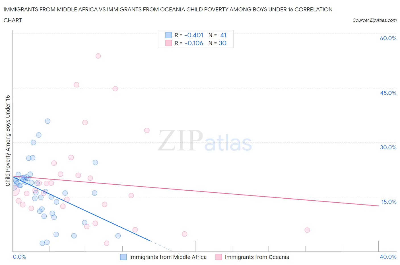 Immigrants from Middle Africa vs Immigrants from Oceania Child Poverty Among Boys Under 16