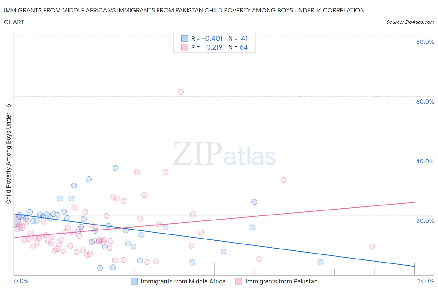 Immigrants from Middle Africa vs Immigrants from Pakistan Child Poverty Among Boys Under 16