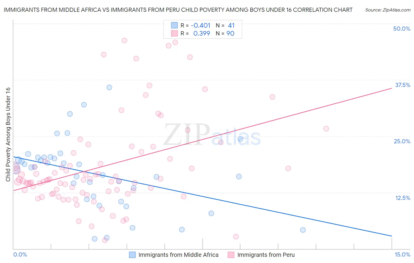 Immigrants from Middle Africa vs Immigrants from Peru Child Poverty Among Boys Under 16