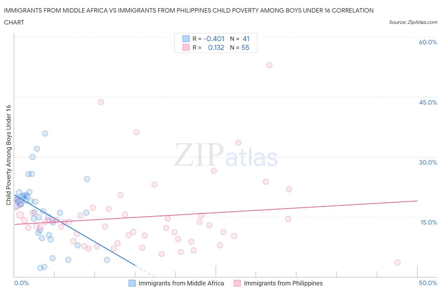 Immigrants from Middle Africa vs Immigrants from Philippines Child Poverty Among Boys Under 16