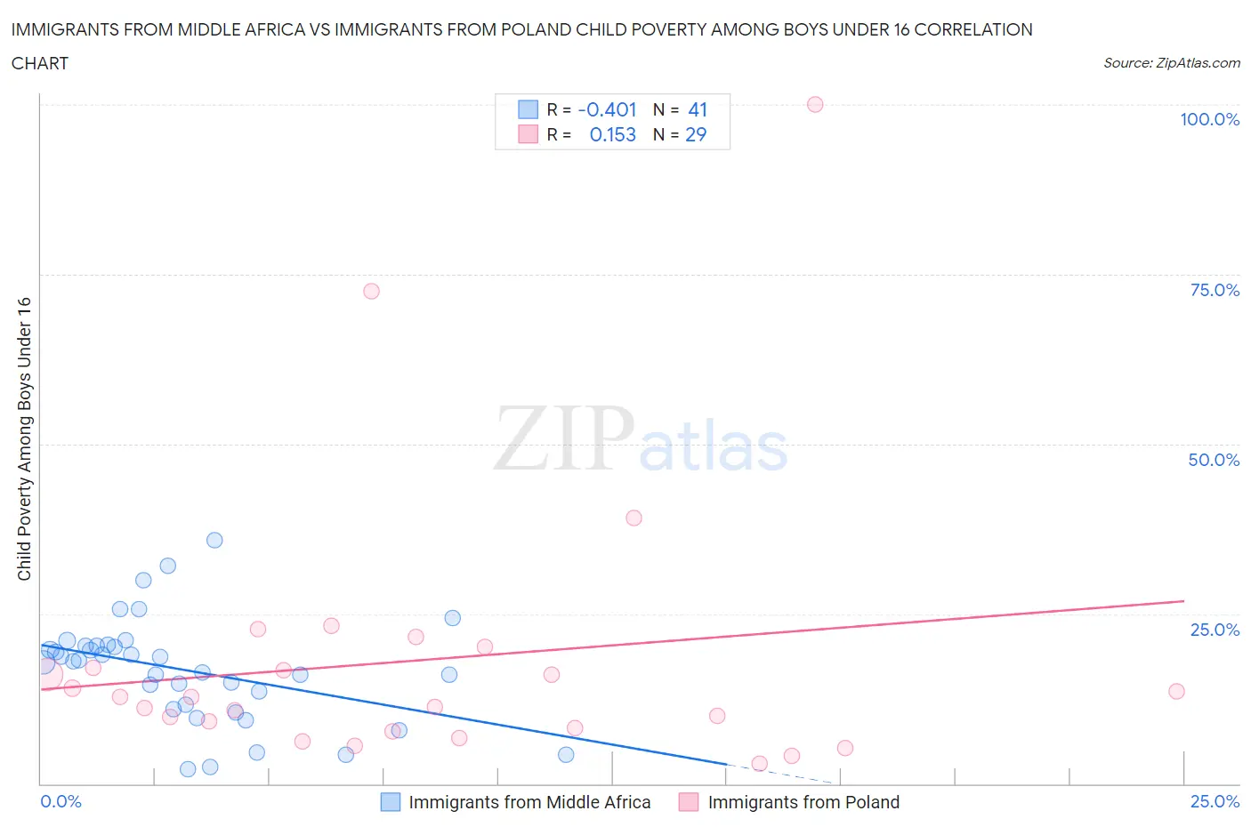 Immigrants from Middle Africa vs Immigrants from Poland Child Poverty Among Boys Under 16