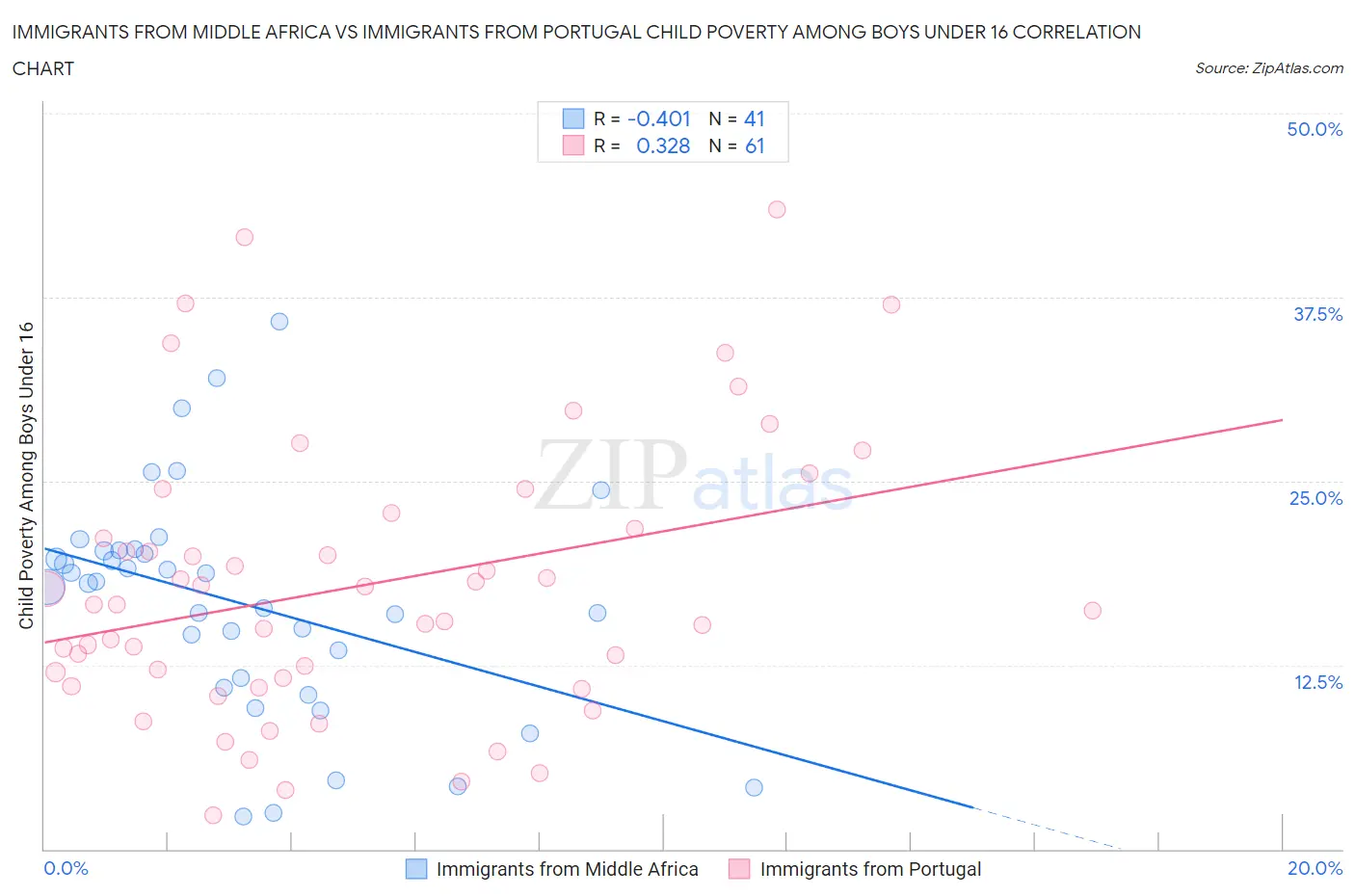Immigrants from Middle Africa vs Immigrants from Portugal Child Poverty Among Boys Under 16