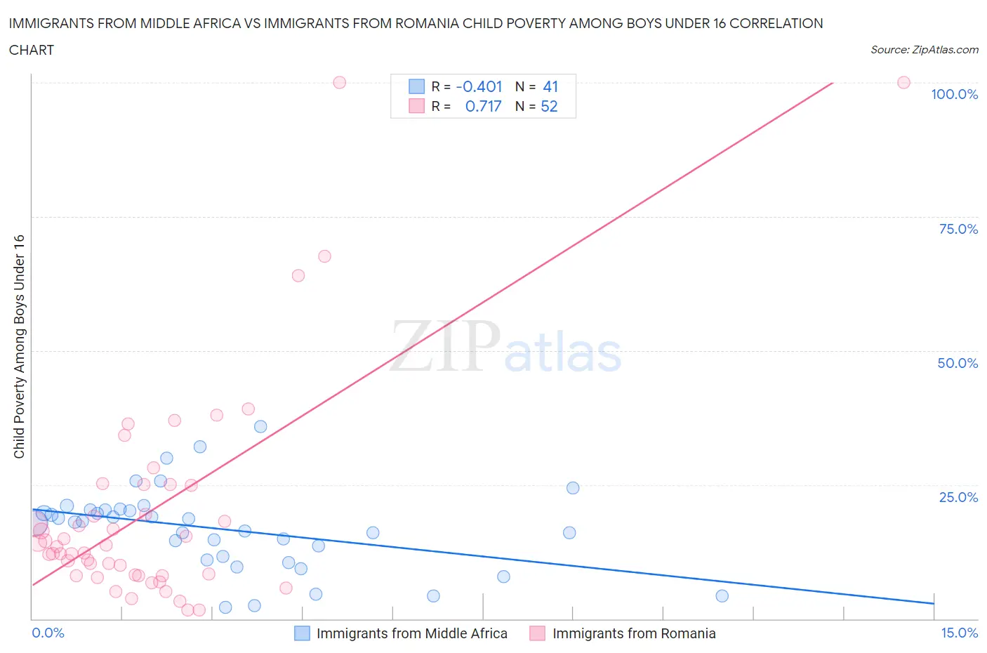 Immigrants from Middle Africa vs Immigrants from Romania Child Poverty Among Boys Under 16