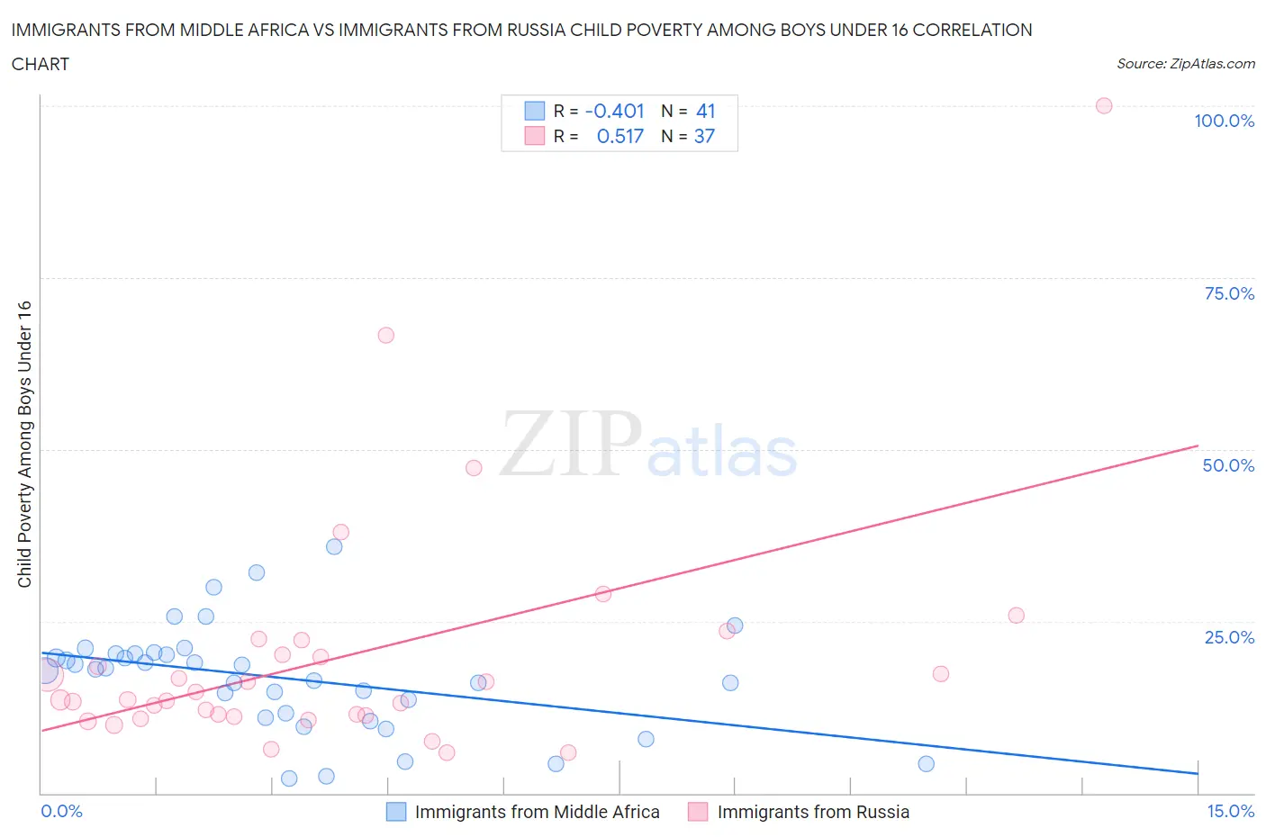 Immigrants from Middle Africa vs Immigrants from Russia Child Poverty Among Boys Under 16