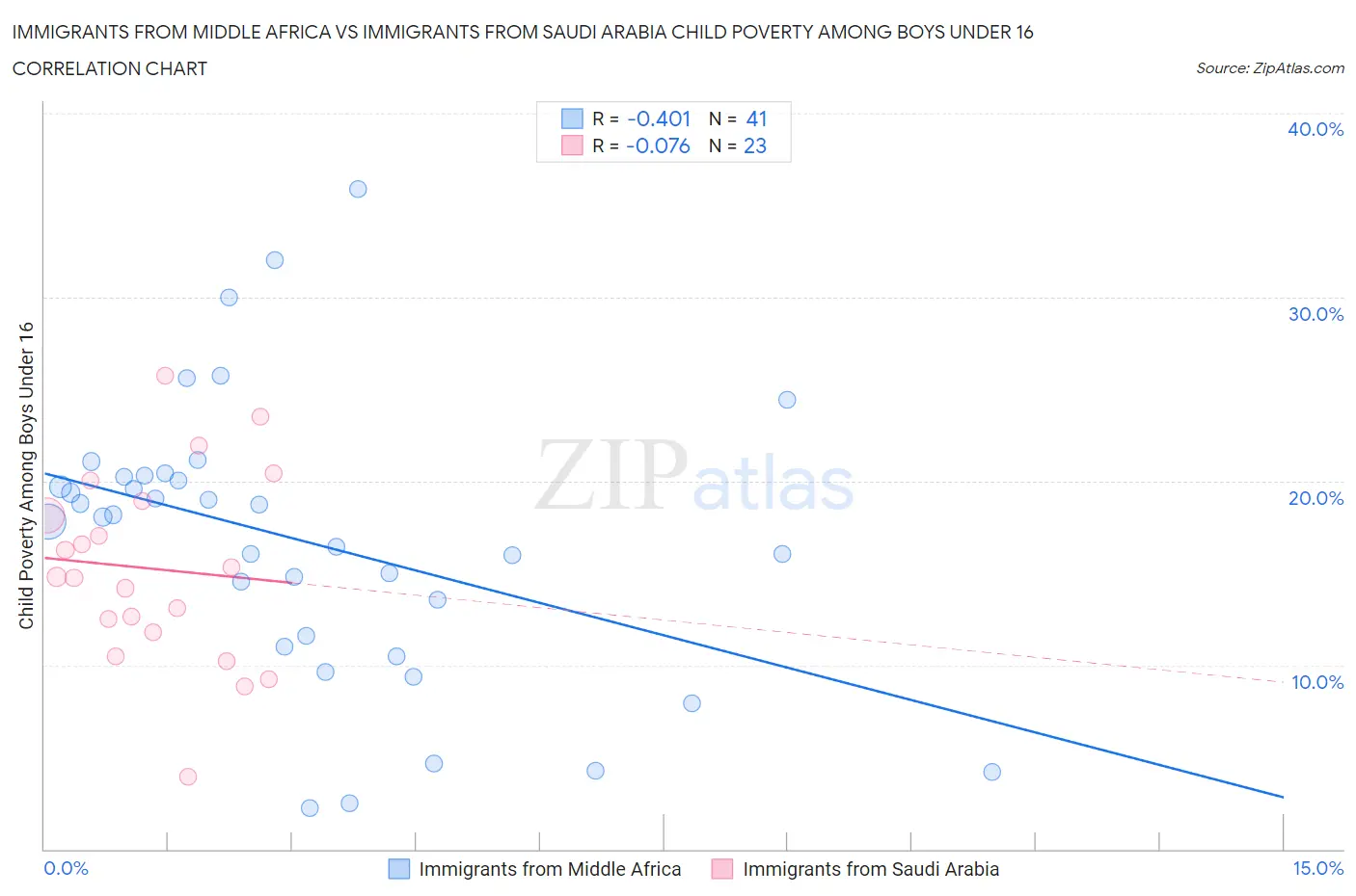 Immigrants from Middle Africa vs Immigrants from Saudi Arabia Child Poverty Among Boys Under 16