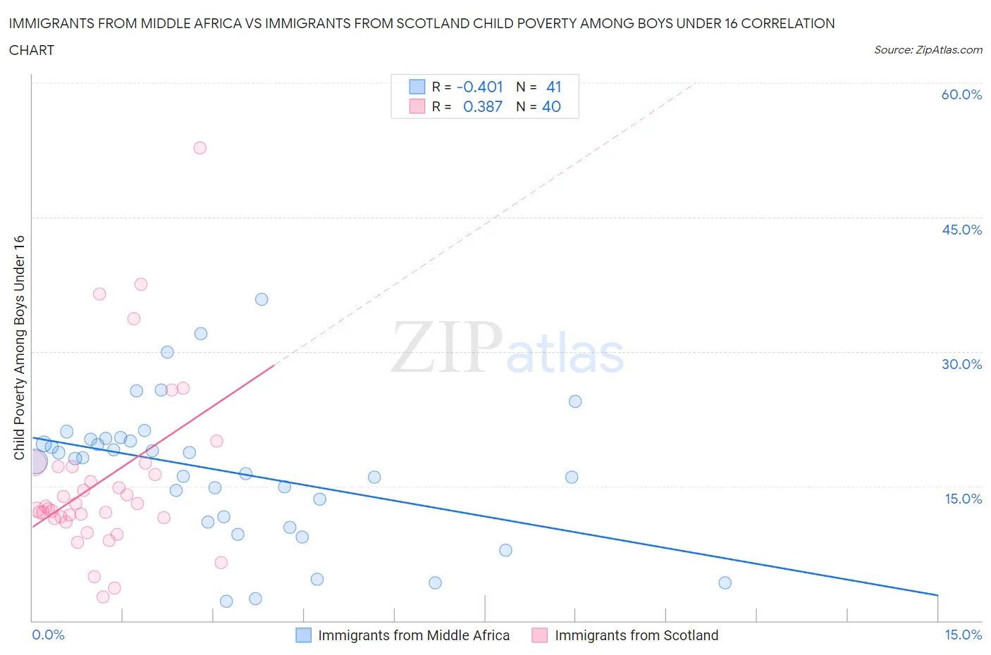 Immigrants from Middle Africa vs Immigrants from Scotland Child Poverty Among Boys Under 16