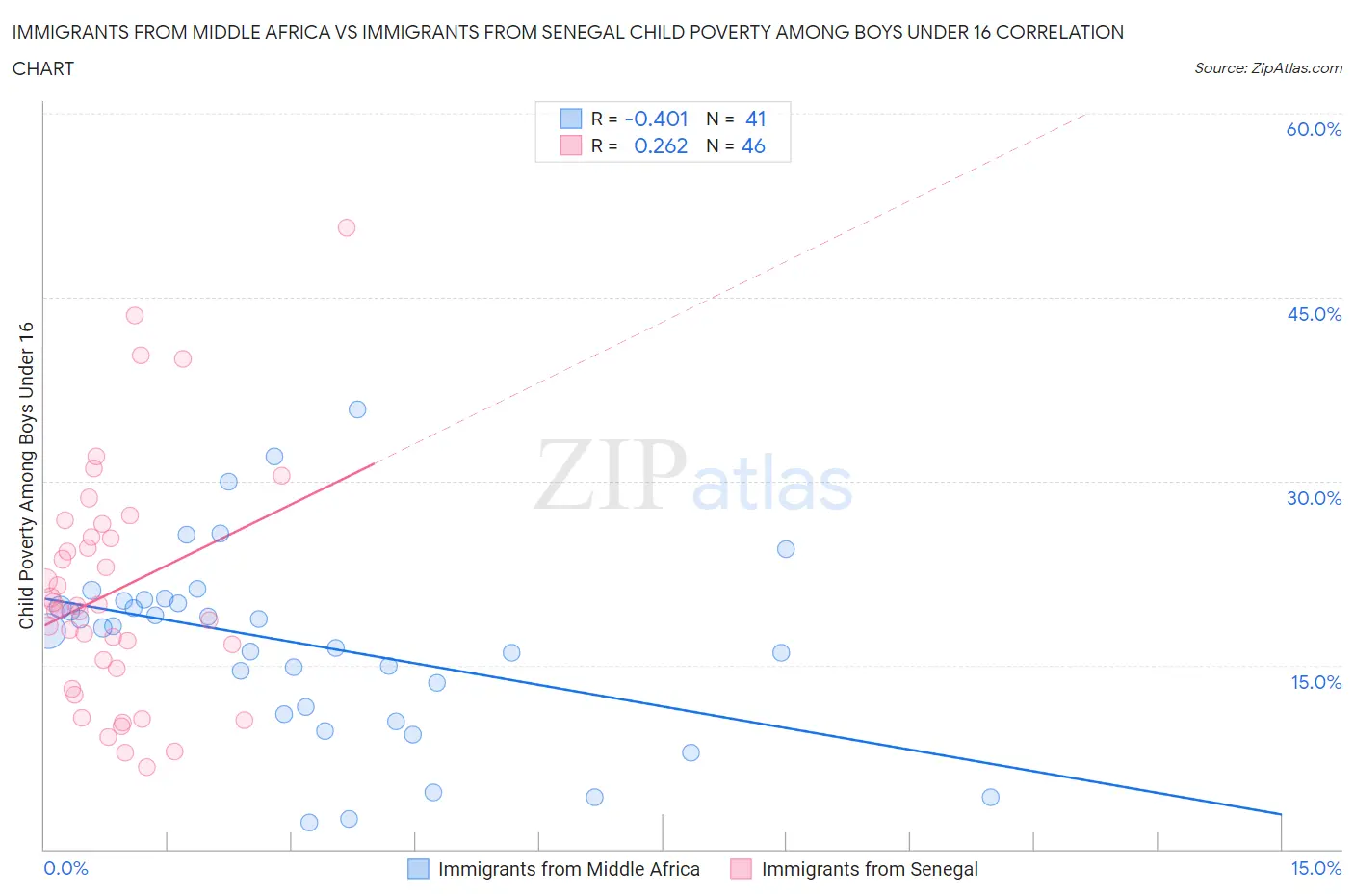 Immigrants from Middle Africa vs Immigrants from Senegal Child Poverty Among Boys Under 16