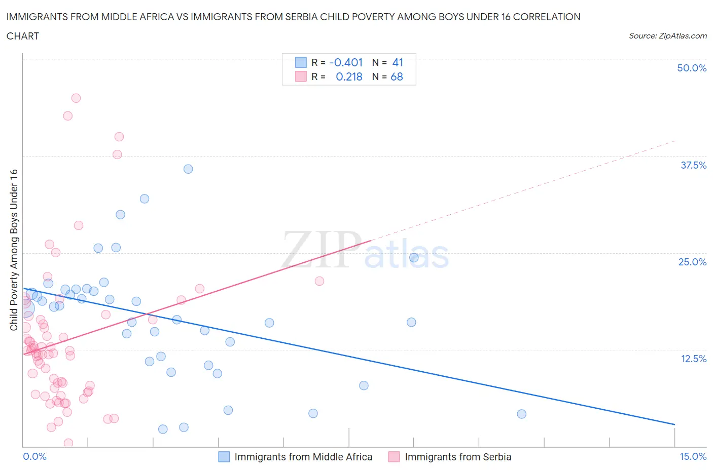 Immigrants from Middle Africa vs Immigrants from Serbia Child Poverty Among Boys Under 16