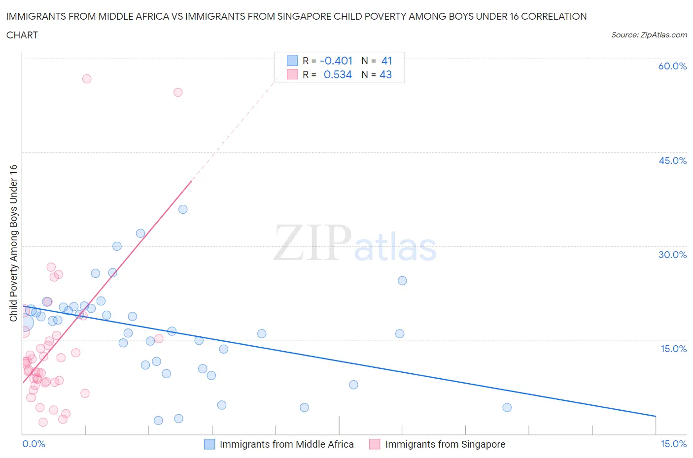 Immigrants from Middle Africa vs Immigrants from Singapore Child Poverty Among Boys Under 16