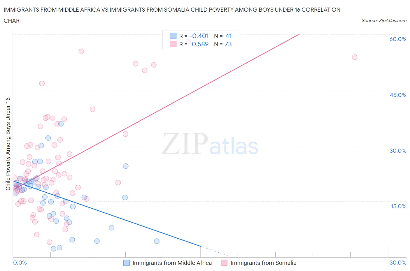 Immigrants from Middle Africa vs Immigrants from Somalia Child Poverty Among Boys Under 16