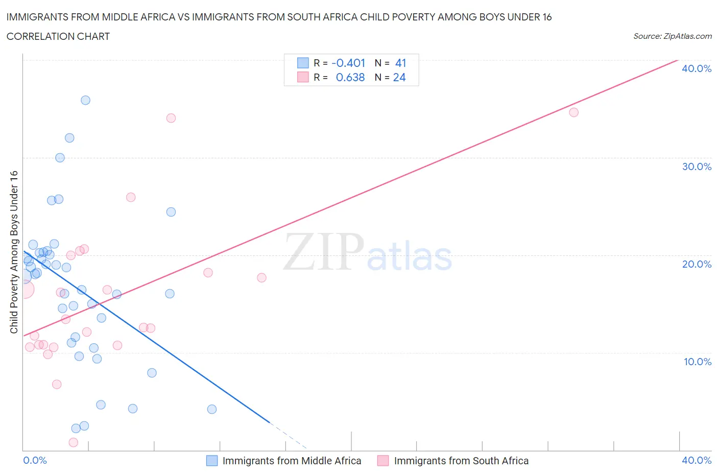 Immigrants from Middle Africa vs Immigrants from South Africa Child Poverty Among Boys Under 16
