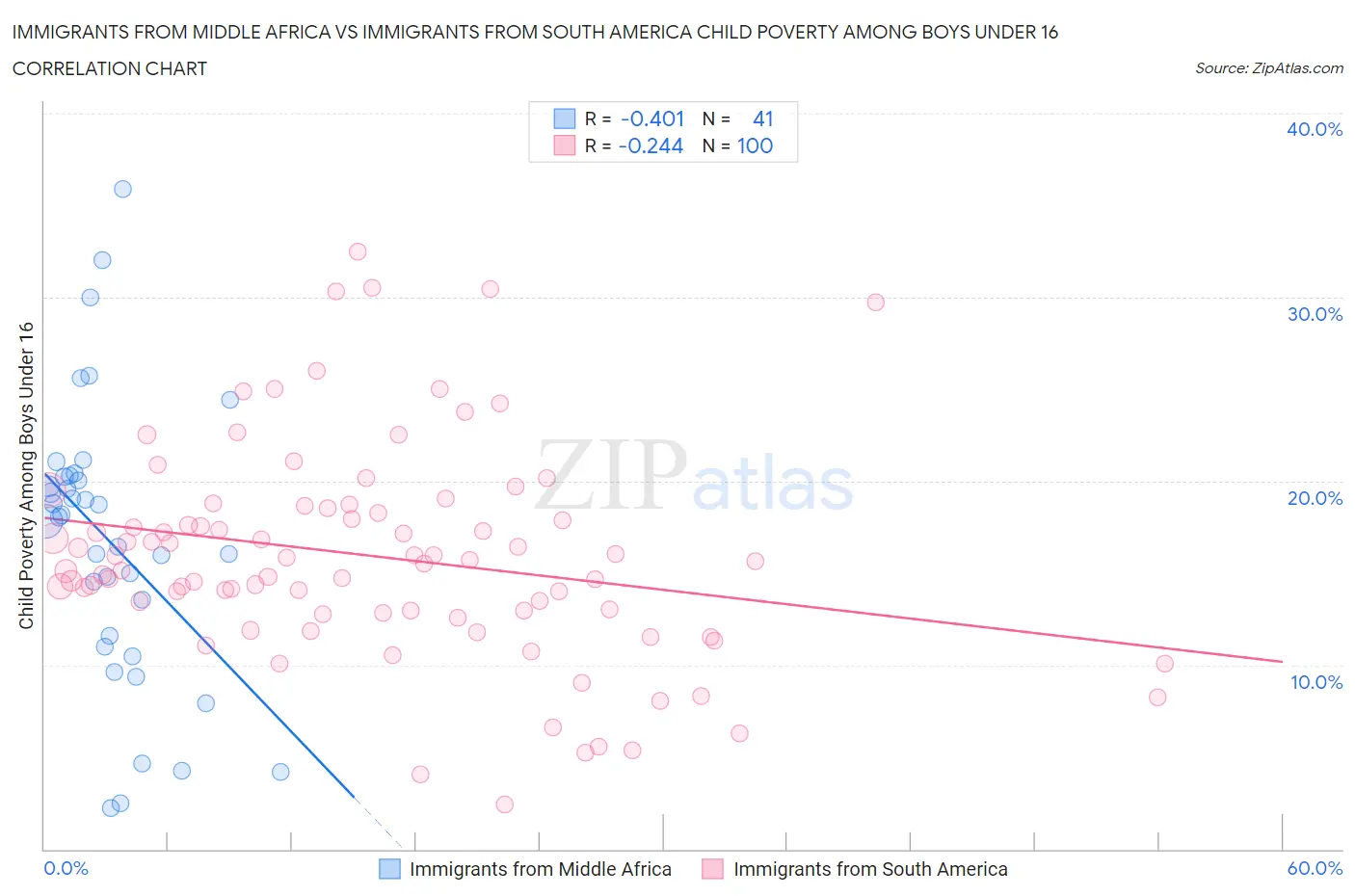 Immigrants from Middle Africa vs Immigrants from South America Child Poverty Among Boys Under 16