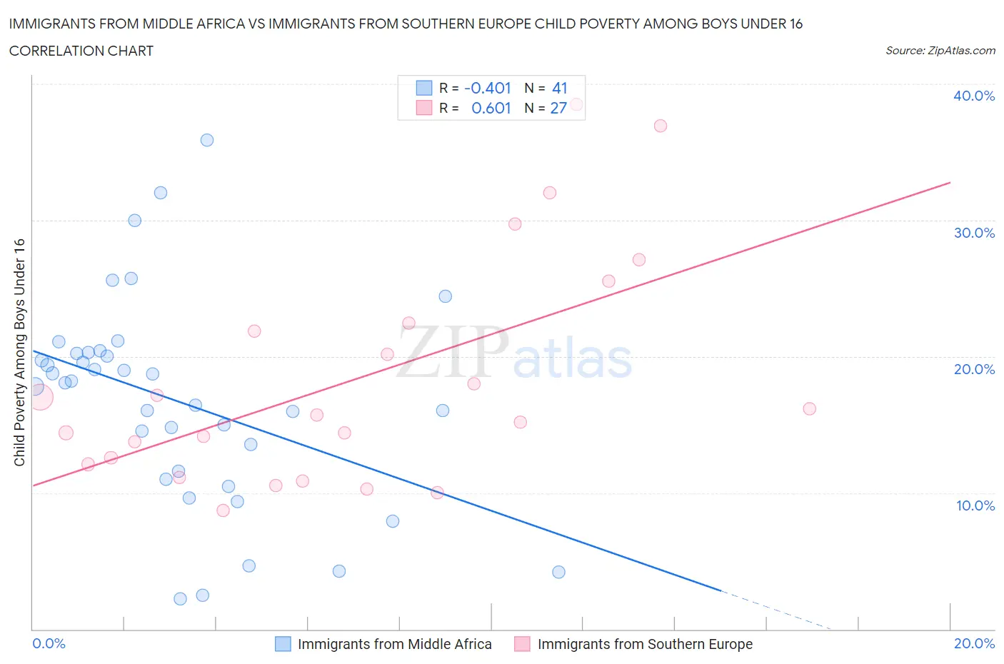 Immigrants from Middle Africa vs Immigrants from Southern Europe Child Poverty Among Boys Under 16