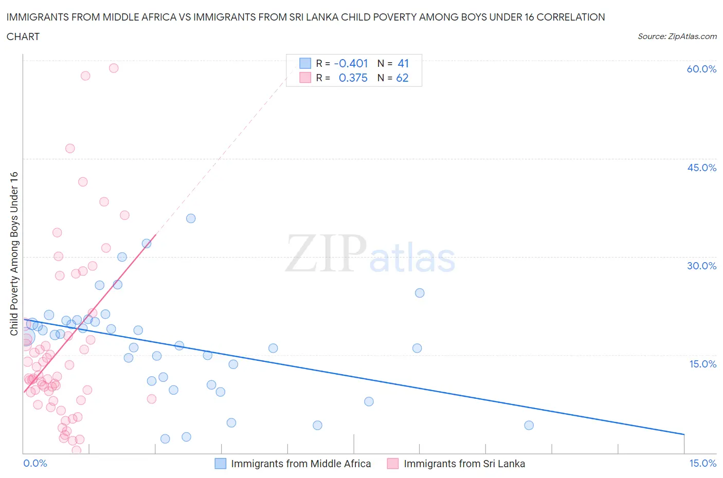 Immigrants from Middle Africa vs Immigrants from Sri Lanka Child Poverty Among Boys Under 16