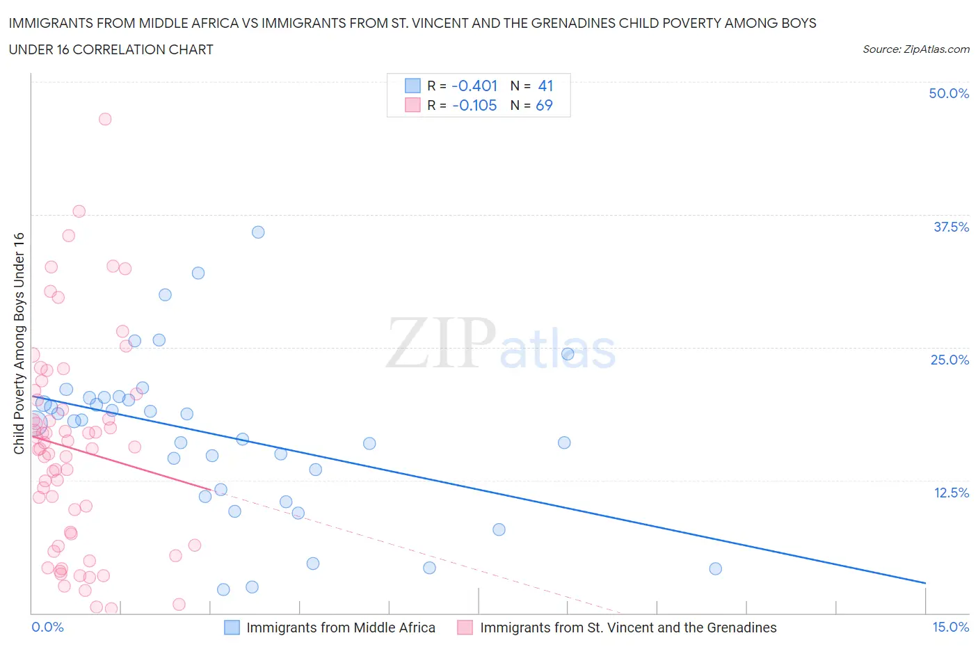 Immigrants from Middle Africa vs Immigrants from St. Vincent and the Grenadines Child Poverty Among Boys Under 16