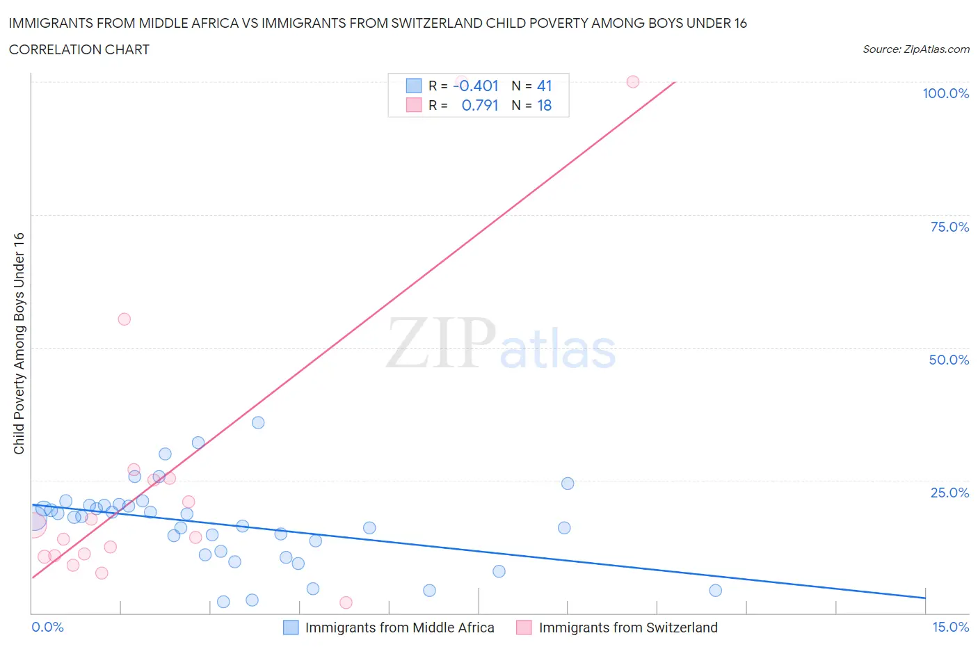 Immigrants from Middle Africa vs Immigrants from Switzerland Child Poverty Among Boys Under 16
