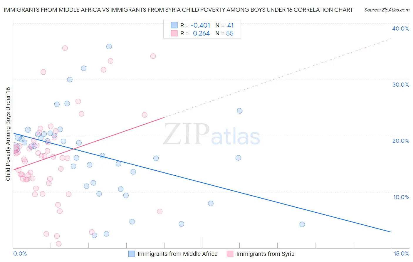 Immigrants from Middle Africa vs Immigrants from Syria Child Poverty Among Boys Under 16