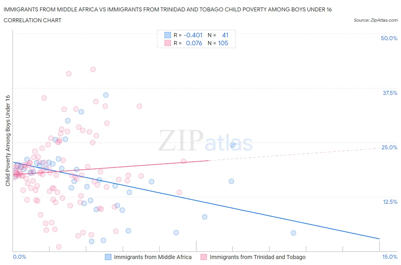 Immigrants from Middle Africa vs Immigrants from Trinidad and Tobago Child Poverty Among Boys Under 16