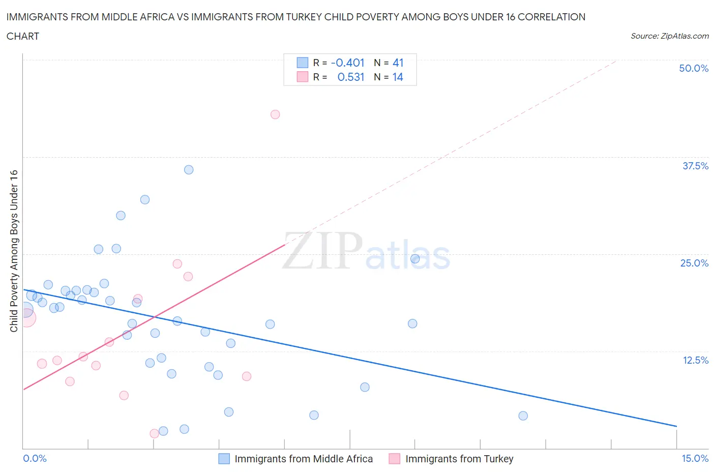 Immigrants from Middle Africa vs Immigrants from Turkey Child Poverty Among Boys Under 16