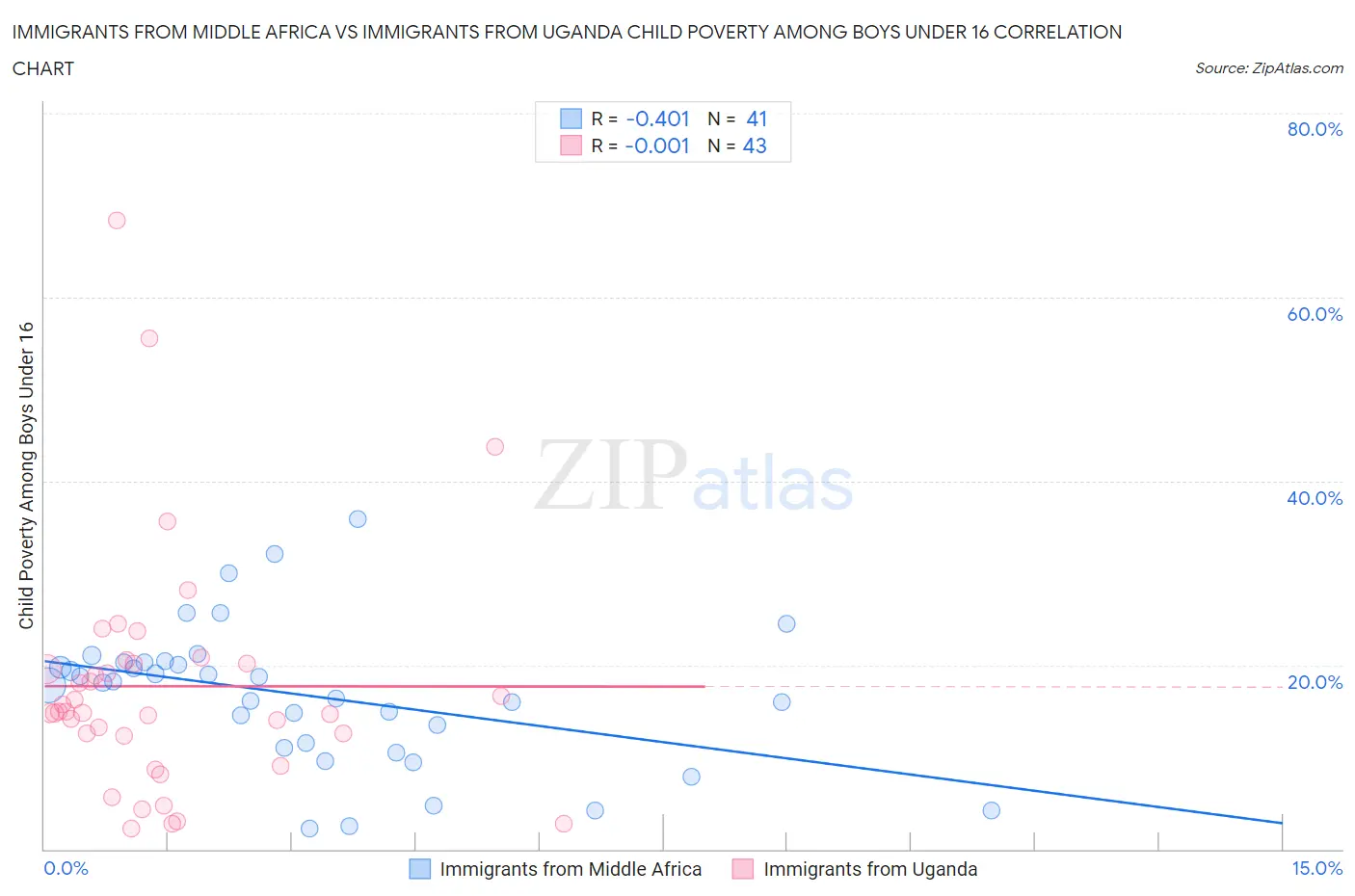 Immigrants from Middle Africa vs Immigrants from Uganda Child Poverty Among Boys Under 16