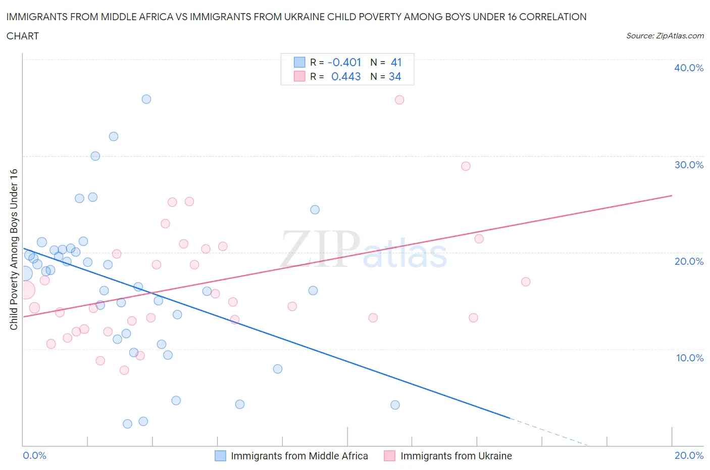 Immigrants from Middle Africa vs Immigrants from Ukraine Child Poverty Among Boys Under 16