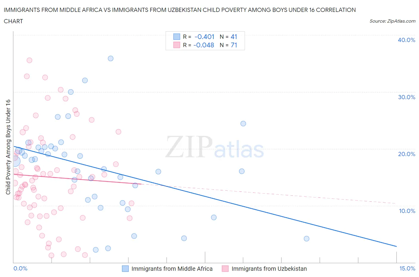 Immigrants from Middle Africa vs Immigrants from Uzbekistan Child Poverty Among Boys Under 16