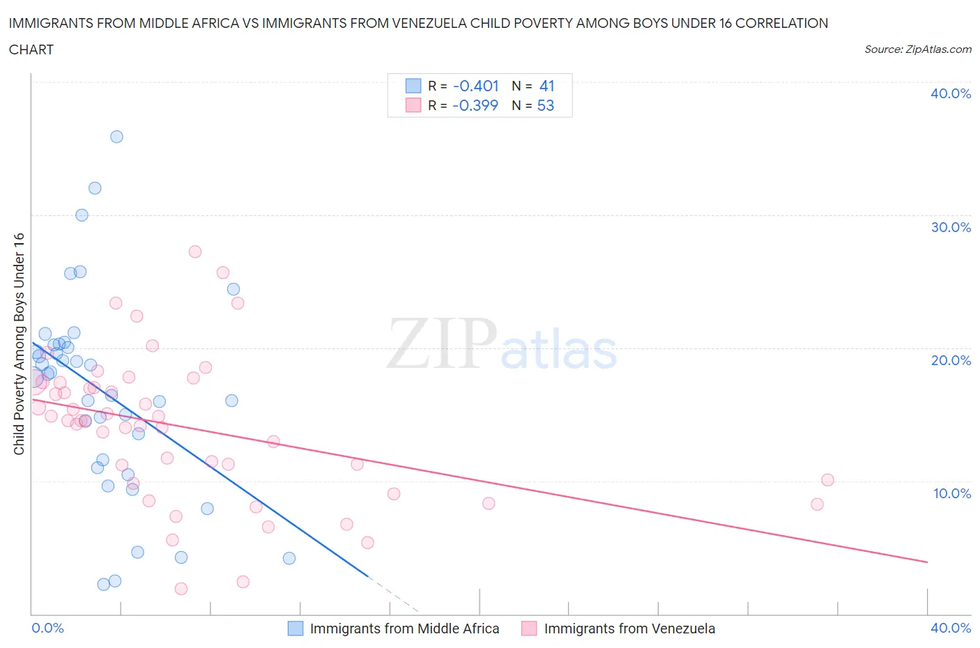 Immigrants from Middle Africa vs Immigrants from Venezuela Child Poverty Among Boys Under 16