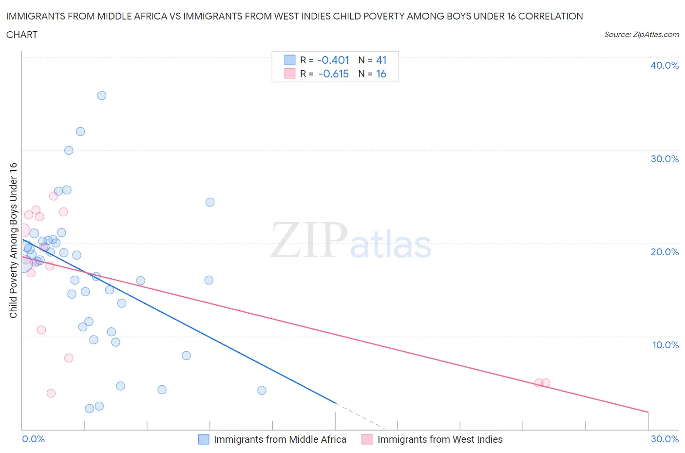 Immigrants from Middle Africa vs Immigrants from West Indies Child Poverty Among Boys Under 16