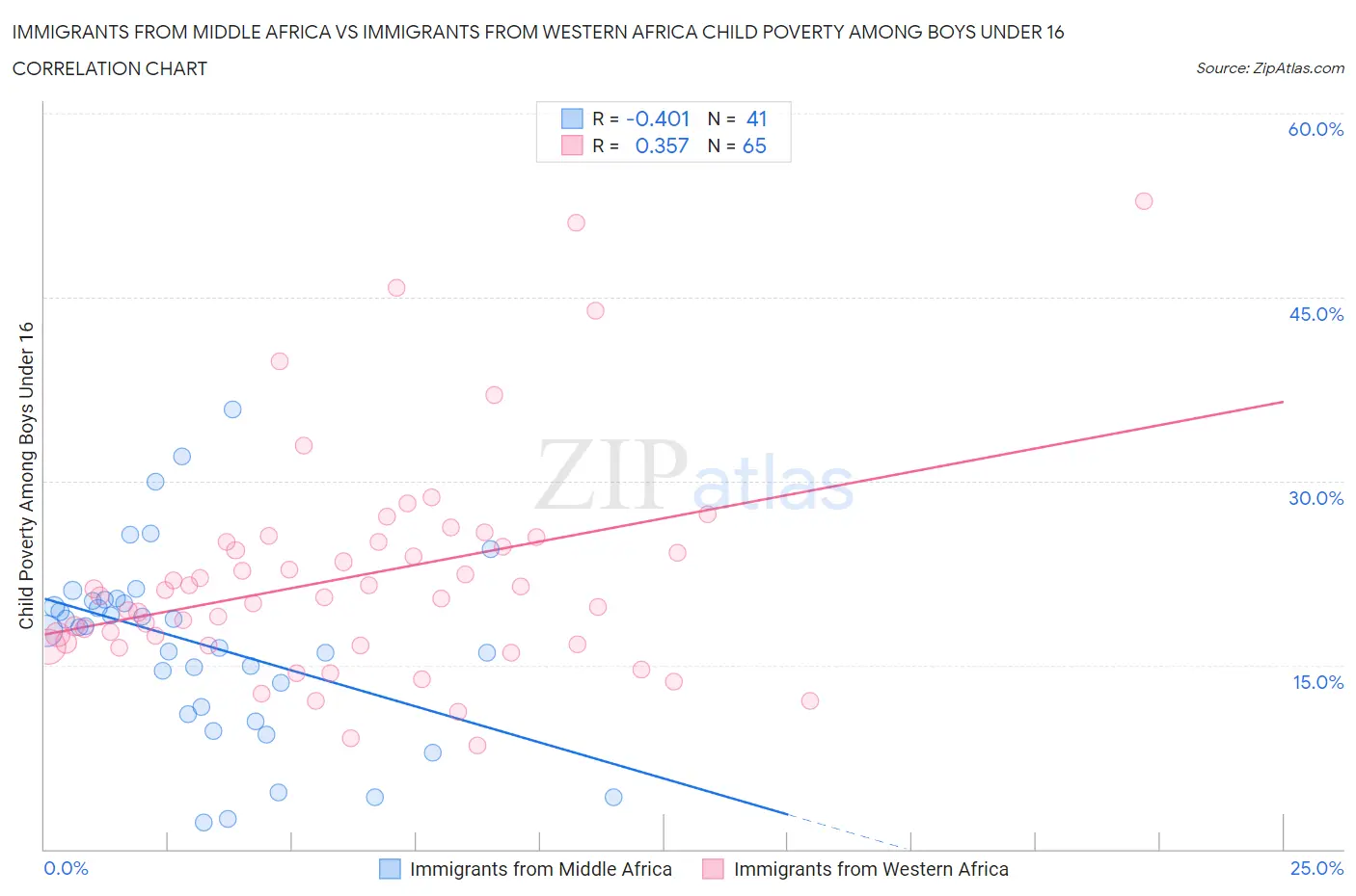 Immigrants from Middle Africa vs Immigrants from Western Africa Child Poverty Among Boys Under 16