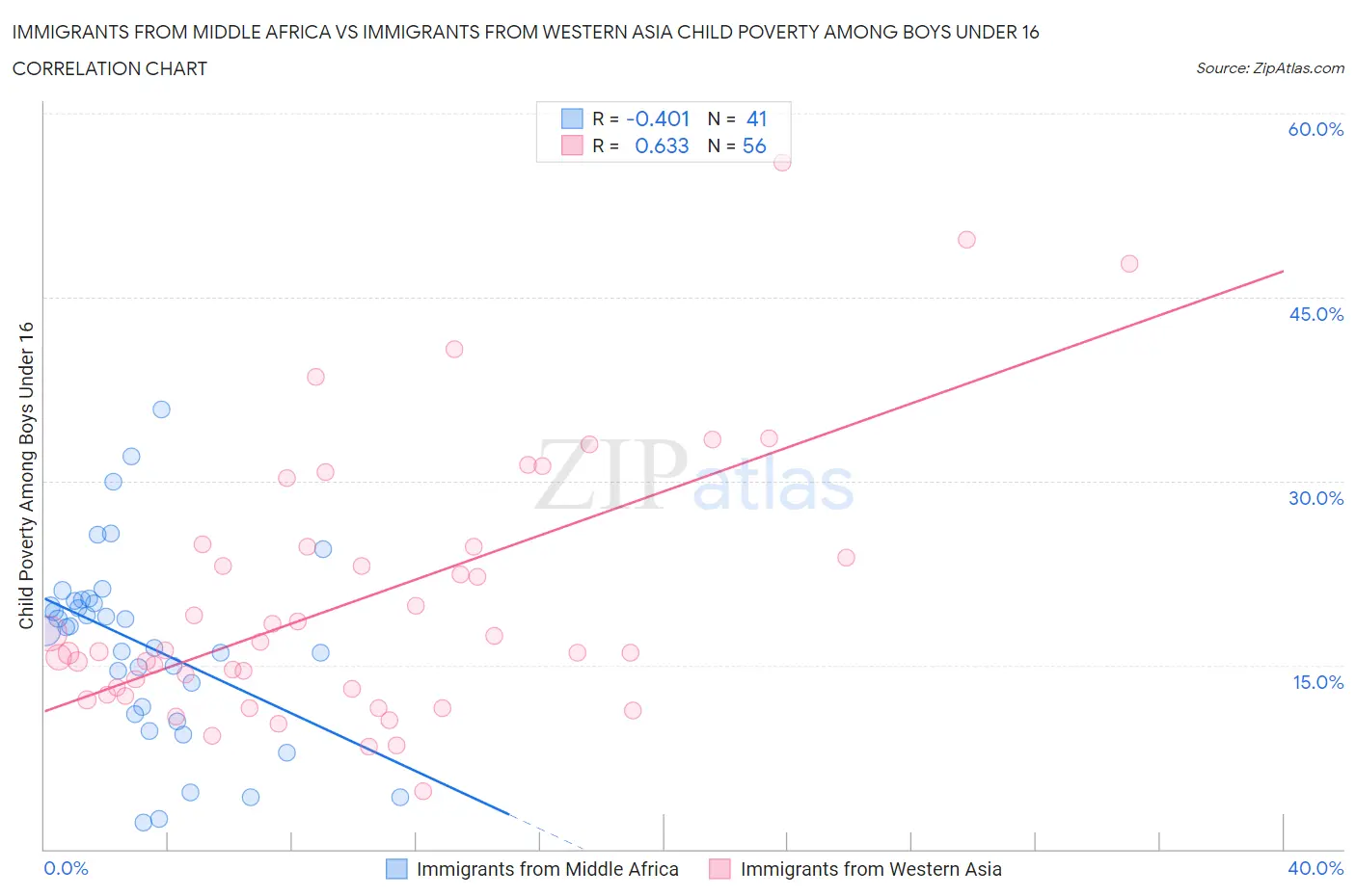 Immigrants from Middle Africa vs Immigrants from Western Asia Child Poverty Among Boys Under 16